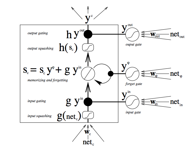 LSTM